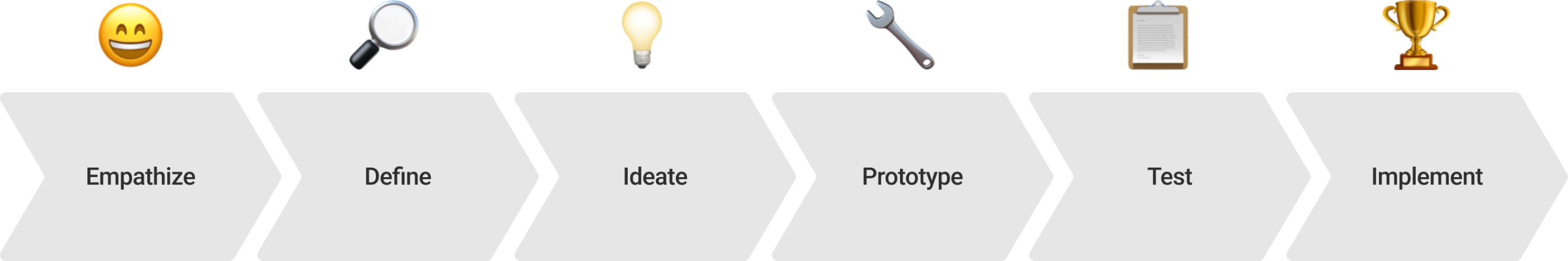 Design Thinking Process